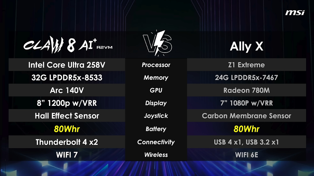 MSI 宣稱 Claw 8 Ai+ 的遊戲效能比 ROG Ally X 還要快 20%(17W 情況) - 電腦王阿達 MSI 宣稱 Claw 8 Ai+ 的遊戲效能比 ROG Ally X 還要快 20%(17W 情況) - 電腦王阿達