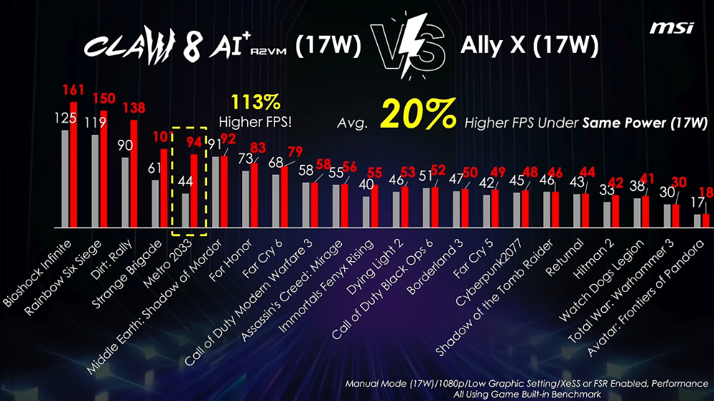 MSI 宣稱 Claw 8 Ai+ 的遊戲效能比 ROG Ally X 還要快 20%(17W 情況) - 電腦王阿達 MSI 宣稱 Claw 8 Ai+ 的遊戲效能比 ROG Ally X 還要快 20%(17W 情況) - 電腦王阿達
