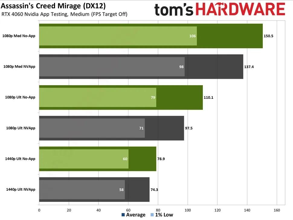你已經在使用最新 NVIDIA App 了嗎?外媒實測指出有效能問題,會讓遊戲速度降低 15% - 電腦王阿達 你已經在使用最新 NVIDIA App 了嗎?外媒實測指出有效能問題,會讓遊戲速度降低 15% - 電腦王阿達