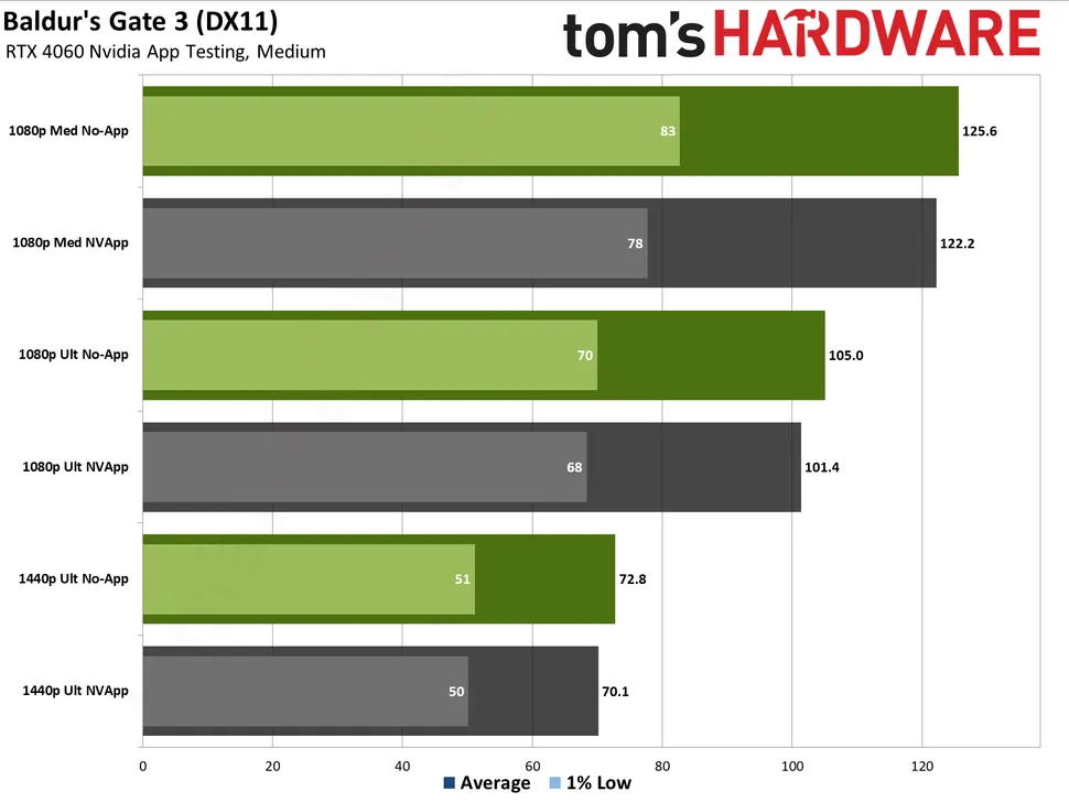 你已經在使用最新 NVIDIA App 了嗎?外媒實測指出有效能問題,會讓遊戲速度降低 15% - 電腦王阿達 你已經在使用最新 NVIDIA App 了嗎?外媒實測指出有效能問題,會讓遊戲速度降低 15% - 電腦王阿達
