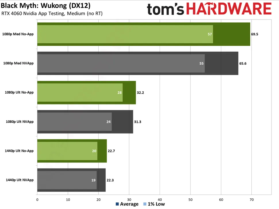 你已經在使用最新 NVIDIA App 了嗎?外媒實測指出有效能問題,會讓遊戲速度降低 15% - 電腦王阿達 你已經在使用最新 NVIDIA App 了嗎?外媒實測指出有效能問題,會讓遊戲速度降低 15% - 電腦王阿達