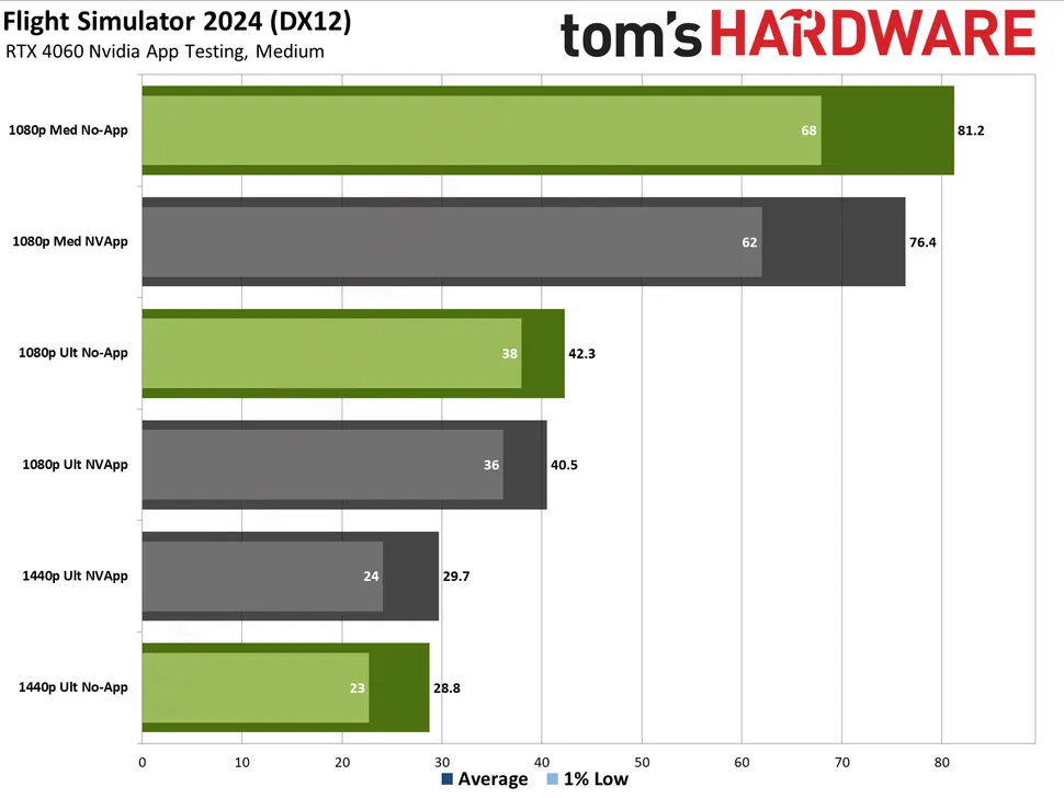 你已經在使用最新 NVIDIA App 了嗎?外媒實測指出有效能問題,會讓遊戲速度降低 15% - 電腦王阿達 你已經在使用最新 NVIDIA App 了嗎?外媒實測指出有效能問題,會讓遊戲速度降低 15% - 電腦王阿達