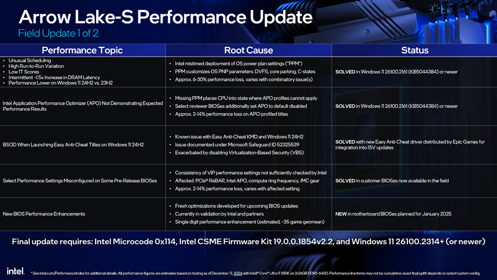 Intel 正式修復 Core Ultra 200S 遊戲效能差的問題,玩家們趕快更新 - 電腦王阿達 Intel 正式修復 Core Ultra 200S 遊戲效能差的問題,玩家們趕快更新 - 電腦王阿達