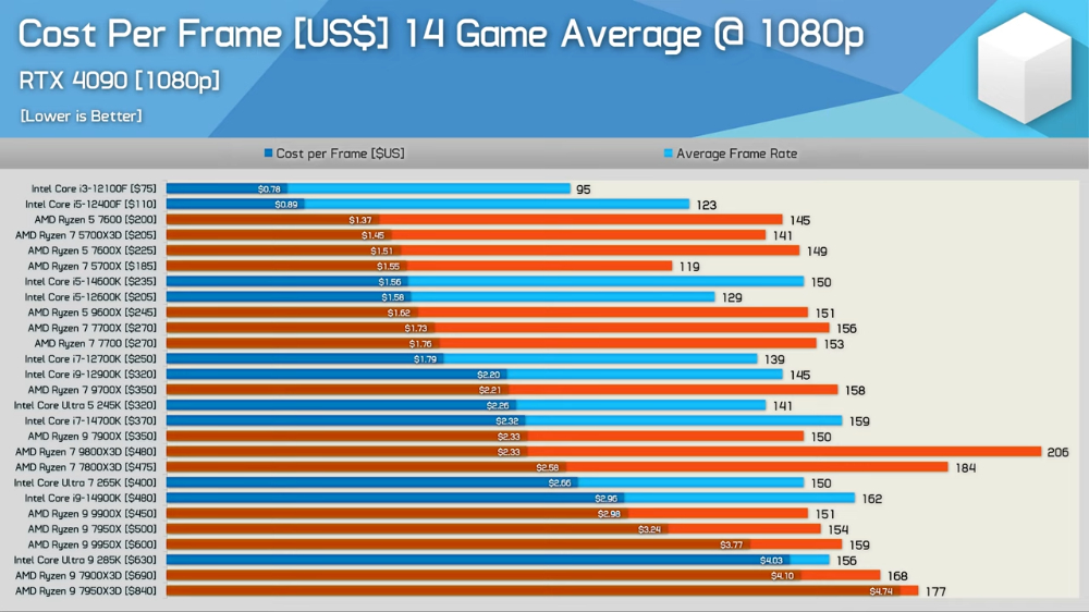 國外公布 2024 年最佳遊戲 CPU 推薦清單,入門、高 CP 值、旗艦都有 - 電腦王阿達 國外公布 2024 年最佳遊戲 CPU 推薦清單,入門、高 CP 值、旗艦都有 - 電腦王阿達