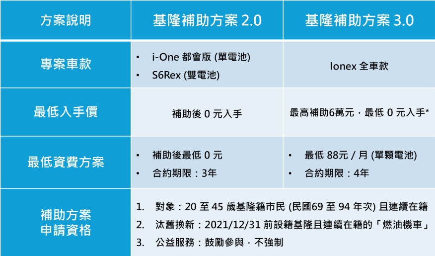 KYMCO光陽全力支持基隆市電動機車3.0計畫,助力綠能願景 - 電腦王阿達 KYMCO光陽全力支持基隆市電動機車3.0計畫,助力綠能願景 - 電腦王阿達