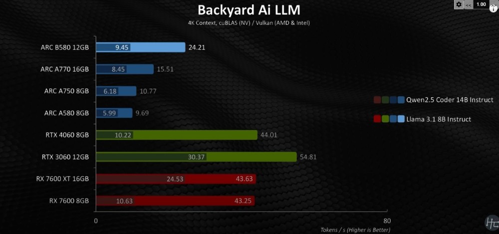 傳 Intel 明年會推出 VRAM 高達 24GB 的 Battlemage GPU 顯卡,滿足 AI、生產力市場需求 - 電腦王阿達 傳 Intel 明年會推出 VRAM 高達 24GB 的 Battlemage GPU 顯卡,滿足 AI、生產力市場需求 - 電腦王阿達