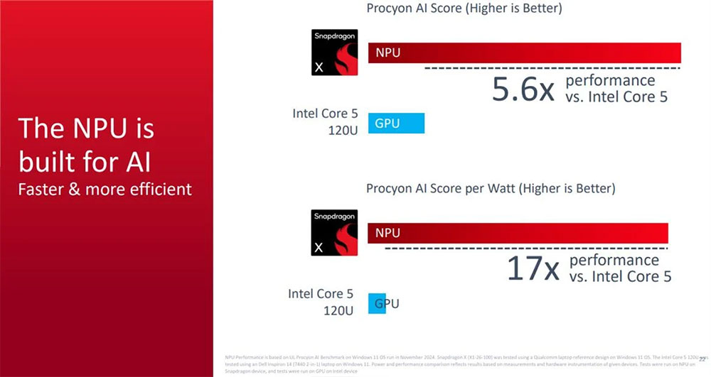 高通為更平價的 Copilot+ PC 推出 Snapdragon X 晶片 - 電腦王阿達 高通為更平價的 Copilot+ PC 推出 Snapdragon X 晶片 - 電腦王阿達