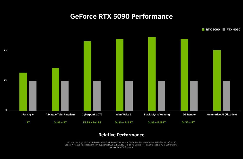 NVIDIA 推出 4 款新一代 GeForce RTX 50 系列顯卡,5090 效能提升最高達二倍,建議售價出爐 - 電腦王阿達 NVIDIA 推出 4 款新一代 GeForce RTX 50 系列顯卡,5090 效能提升最高達二倍,建議售價出爐 - 電腦王阿達