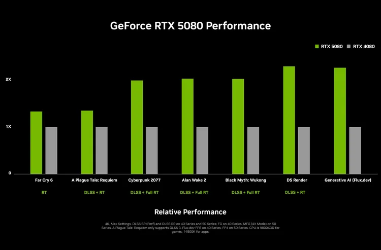 NVIDIA 推出 4 款新一代 GeForce RTX 50 系列顯卡,5090 效能提升最高達二倍,建議售價出爐 - 電腦王阿達 NVIDIA 推出 4 款新一代 GeForce RTX 50 系列顯卡,5090 效能提升最高達二倍,建議售價出爐 - 電腦王阿達