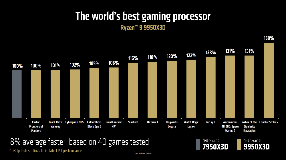 AMD Ryzen 9 9950X3D、9900X3D 正式登場,效能比 Intel 285K 還快達 64% - 電腦王阿達 AMD Ryzen 9 9950X3D、9900X3D 正式登場,效能比 Intel 285K 還快達 64% - 電腦王阿達