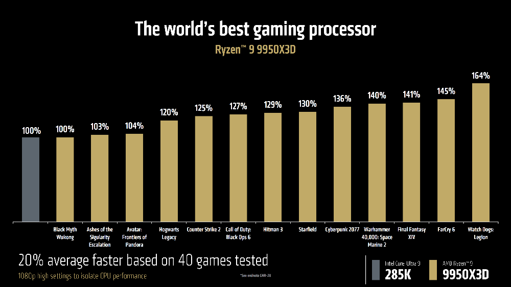 AMD Ryzen 9 9950X3D、9900X3D 正式登場,效能比 Intel 285K 還快達 64% - 電腦王阿達 AMD Ryzen 9 9950X3D、9900X3D 正式登場,效能比 Intel 285K 還快達 64% - 電腦王阿達