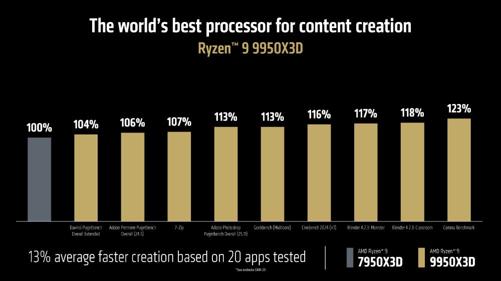 AMD Ryzen 9 9950X3D、9900X3D 正式登場,效能比 Intel 285K 還快達 64% - 電腦王阿達 AMD Ryzen 9 9950X3D、9900X3D 正式登場,效能比 Intel 285K 還快達 64% - 電腦王阿達