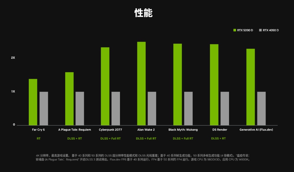 中國版 RTX 5090D 果然也來了!AI 效能大砍但遊戲不變,售價約 2250 美元 - 電腦王阿達 中國版 RTX 5090D 果然也來了!AI 效能大砍但遊戲不變,售價約 2250 美元 - 電腦王阿達