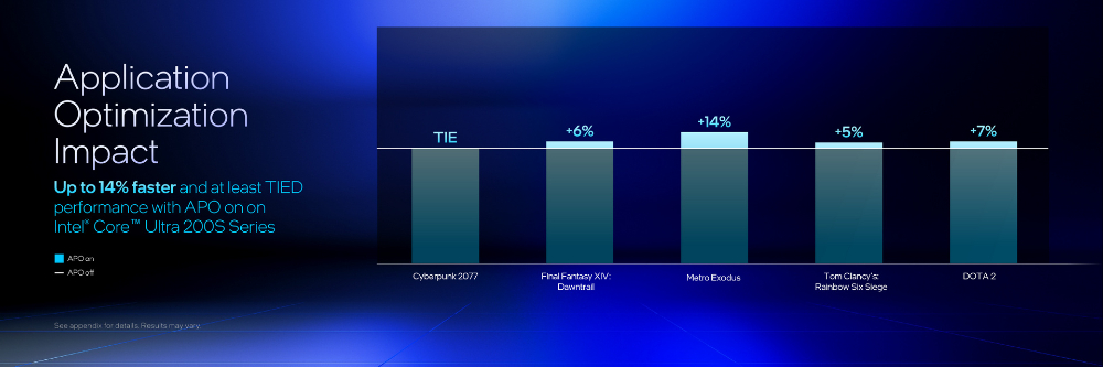 Core Ultra 200S 用戶別忘了更新!Intel 本月推出的 BIOS 可提升遊戲效能最高達 26% - 電腦王阿達 Core Ultra 200S 用戶別忘了更新!Intel 本月推出的 BIOS 可提升遊戲效能最高達 26% - 電腦王阿達