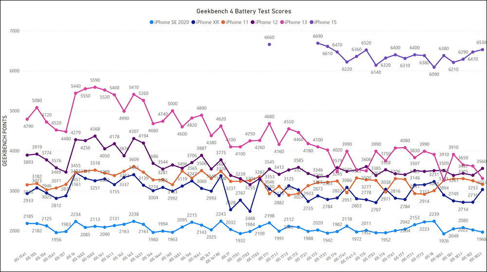 iOS 18.2.1 續航力實測結果出爐,這 3 款 iPhone 都進步了 - 電腦王阿達 iOS 18.2.1 續航力實測結果出爐,這 3 款 iPhone 都進步了 - 電腦王阿達