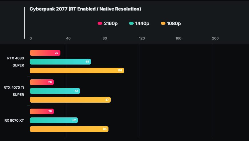 AMD Radeon RX 9070 XT 效能洩漏,跟 RTX 4070 Ti Super 相當 - 電腦王阿達 AMD Radeon RX 9070 XT 效能洩漏,跟 RTX 4070 Ti Super 相當 - 電腦王阿達