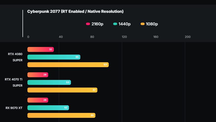 AMD Radeon RX 9070 XT 效能洩漏,跟 RTX 4070 Ti Super 相當 - 電腦王阿達 AMD Radeon RX 9070 XT 效能洩漏,跟 RTX 4070 Ti Super 相當 - 電腦王阿達
