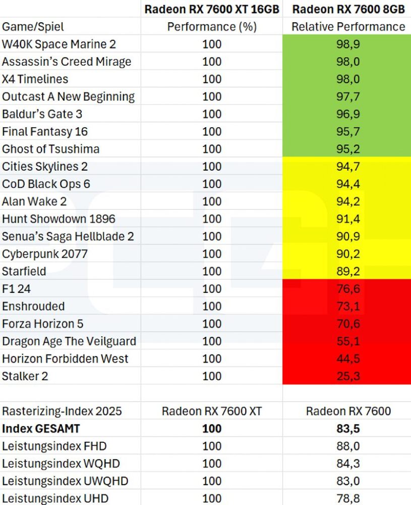 這就是為什麼 8GB VRAM 顯示卡在 2025 年完全不用考慮的原因 - 電腦王阿達 這就是為什麼 8GB VRAM 顯示卡在 2025 年完全不用考慮的原因 - 電腦王阿達