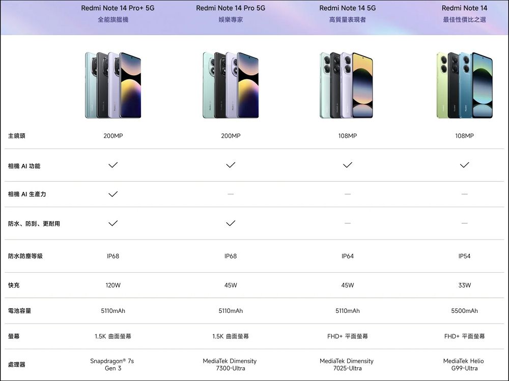 搭載一億像素相機、價格不到九千元的中階甜品機 Redmi Note 14 5G 開箱 - 電腦王阿達 搭載一億像素相機、價格不到九千元的中階甜品機 Redmi Note 14 5G 開箱 - 電腦王阿達