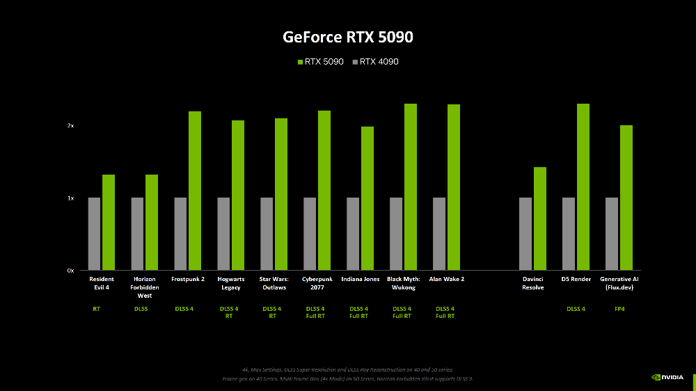 少了 DLSS 加持 RTX 50 系列效能究竟提升多少?NVIDIA 終於公佈了 - 電腦王阿達 少了 DLSS 加持 RTX 50 系列效能究竟提升多少?NVIDIA 終於公佈了 - 電腦王阿達