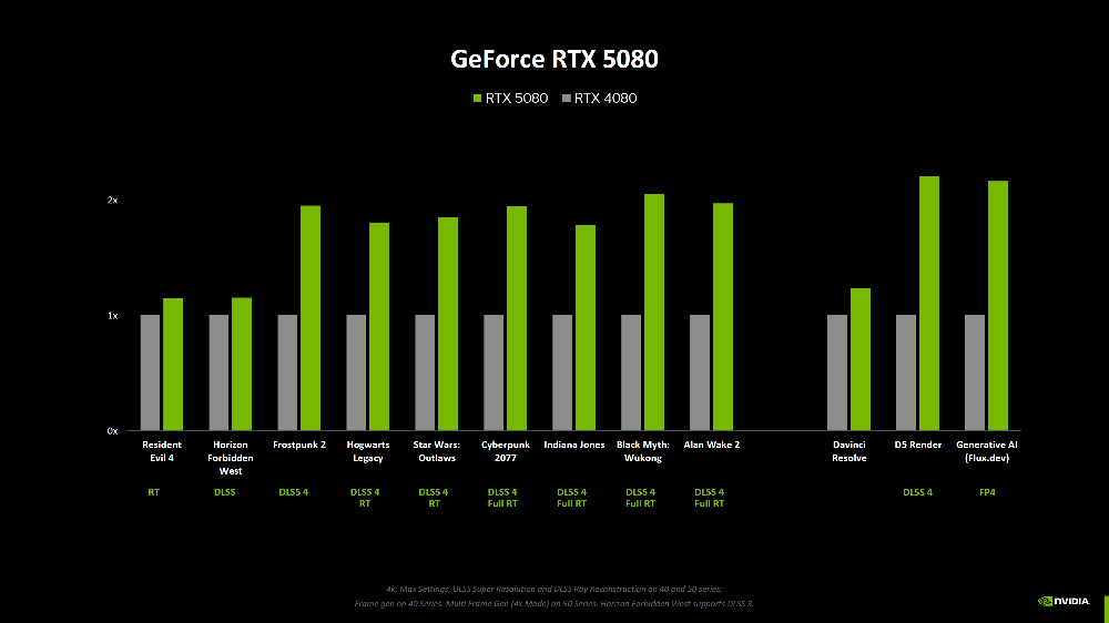 少了 DLSS 加持 RTX 50 系列效能究竟提升多少?NVIDIA 終於公佈了 - 電腦王阿達 少了 DLSS 加持 RTX 50 系列效能究竟提升多少?NVIDIA 終於公佈了 - 電腦王阿達