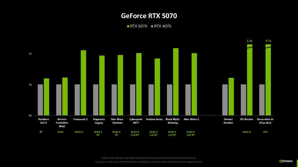 少了 DLSS 加持 RTX 50 系列效能究竟提升多少?NVIDIA 終於公佈了 - 電腦王阿達 少了 DLSS 加持 RTX 50 系列效能究竟提升多少?NVIDIA 終於公佈了 - 電腦王阿達
