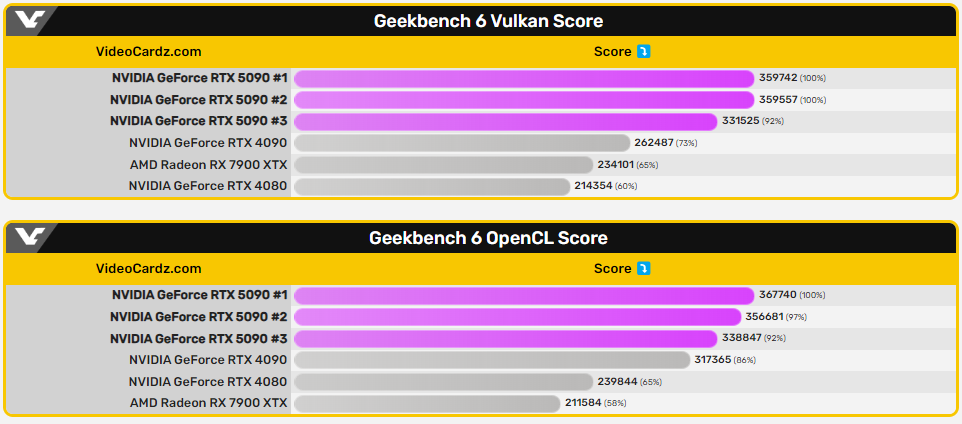 中國搶先分享實測 RTX 5090D 的硬體改進沒有很大,RTX 5090 跑分也現身 Geekbench - 電腦王阿達 中國搶先分享實測 RTX 5090D 的硬體改進沒有很大,RTX 5090 跑分也現身 Geekbench - 電腦王阿達
