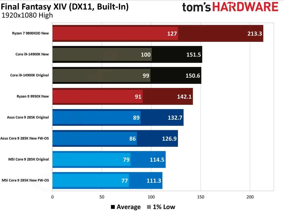 還是沒修復?外媒實測 Core Ultra 200S 更新 BIOS 後遊戲效能又變差 - 電腦王阿達 還是沒修復?外媒實測 Core Ultra 200S 更新 BIOS 後遊戲效能又變差 - 電腦王阿達