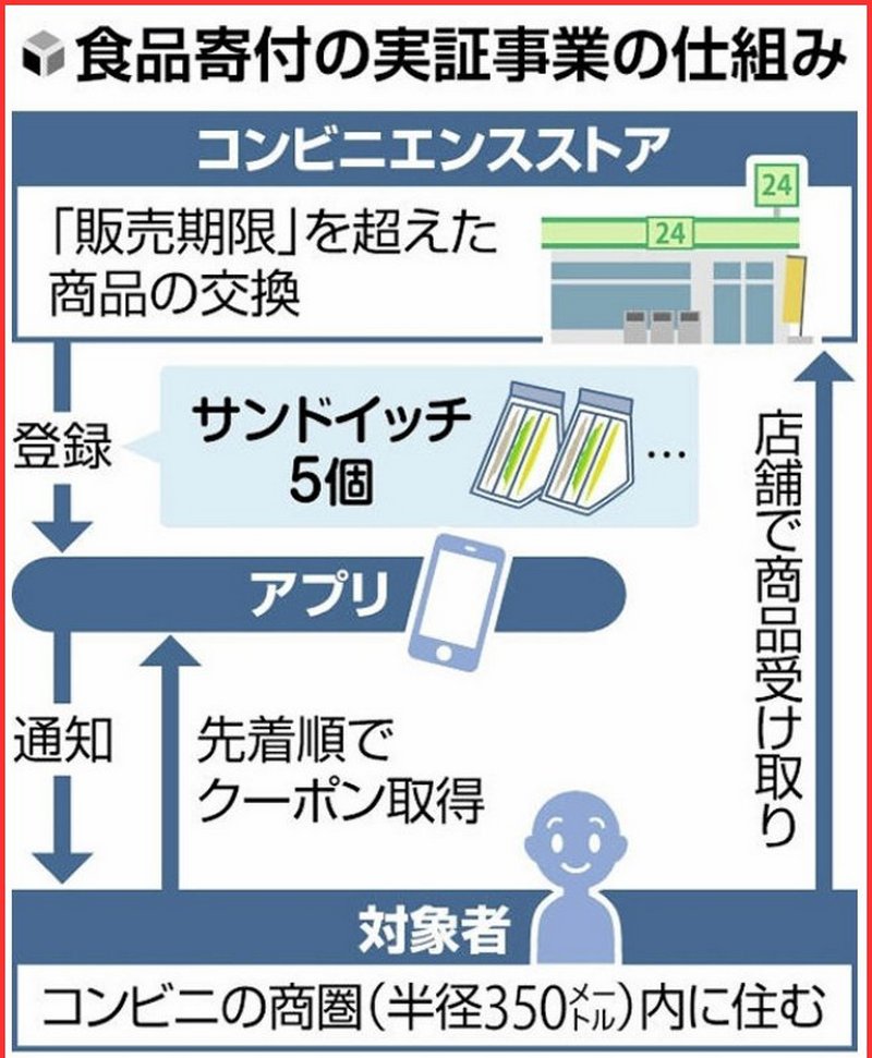 2025 年起日本便利商店為貧困家庭免費提供即期食品,預計減少 50 萬噸浪費 - 電腦王阿達 2025 年起日本便利商店為貧困家庭免費提供即期食品,預計減少 50 萬噸浪費 - 電腦王阿達