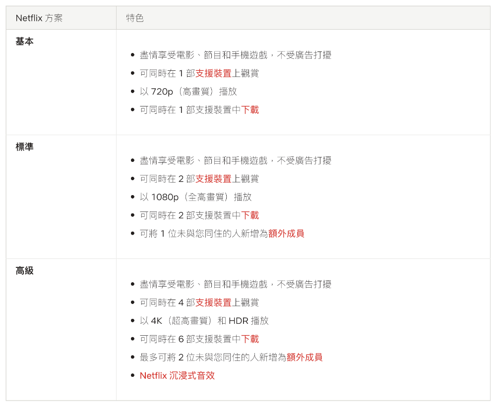 漲幅約 15%!Netflix 2025 新一波漲價啟動,新年紅包危險了!? - 電腦王阿達 漲幅約 15%!Netflix 2025 新一波漲價啟動,新年紅包危險了!? - 電腦王阿達