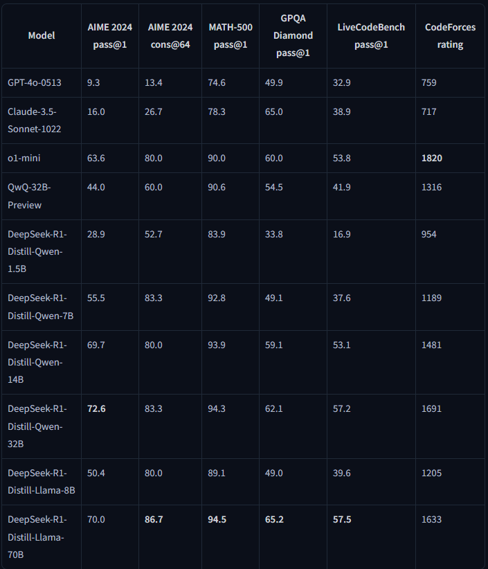 DeepSeek-R1 WebGPU 用瀏覽器就能本地運行號稱擊敗 GPT-4o、Sonnet 的 1.5B 模型 - 電腦王阿達 DeepSeek-R1 WebGPU 用瀏覽器就能本地運行號稱擊敗 GPT-4o、Sonnet 的 1.5B 模型 - 電腦王阿達