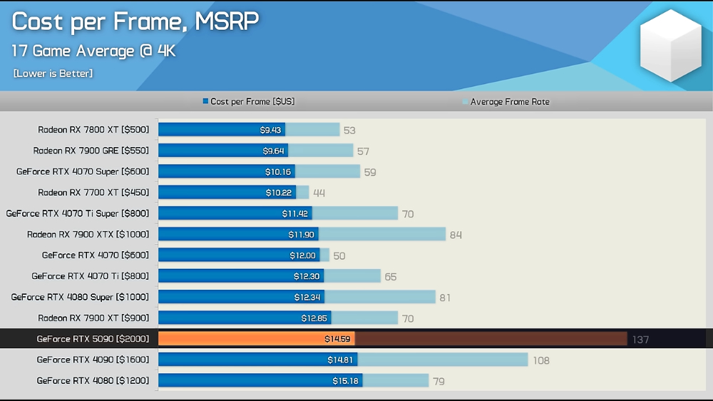 國外知名硬體 YouTuber:RTX 5090 的遊戲效能提升幅度令人失望,並沒有達到次世代的要求 - 電腦王阿達 國外知名硬體 YouTuber:RTX 5090 的遊戲效能提升幅度令人失望,並沒有達到次世代的要求 - 電腦王阿達
