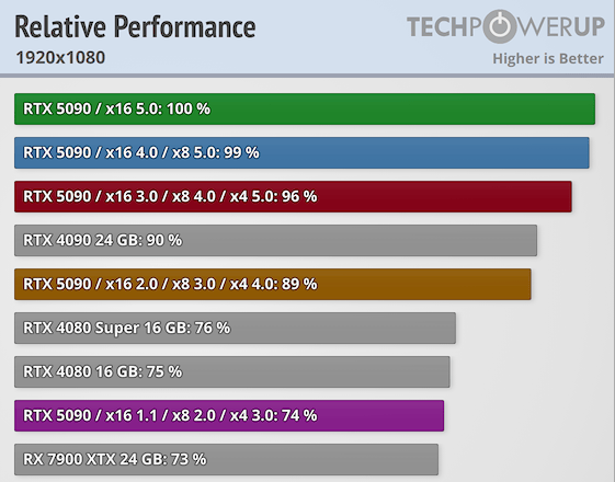 RTX 5090 使用 PCIe 4.0 效能會損失很多嗎?實測顯示跟 PCIe 5.0 沒有差太多 - 電腦王阿達 RTX 5090 使用 PCIe 4.0 效能會損失很多嗎?實測顯示跟 PCIe 5.0 沒有差太多 - 電腦王阿達