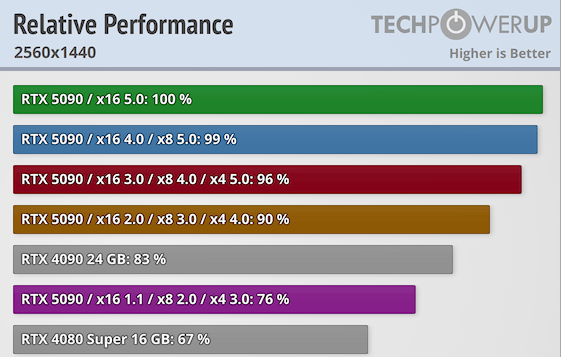 RTX 5090 使用 PCIe 4.0 效能會損失很多嗎?實測顯示跟 PCIe 5.0 沒有差太多 - 電腦王阿達 RTX 5090 使用 PCIe 4.0 效能會損失很多嗎?實測顯示跟 PCIe 5.0 沒有差太多 - 電腦王阿達