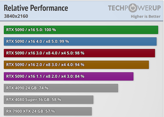 RTX 5090 使用 PCIe 4.0 效能會損失很多嗎?實測顯示跟 PCIe 5.0 沒有差太多 - 電腦王阿達 RTX 5090 使用 PCIe 4.0 效能會損失很多嗎?實測顯示跟 PCIe 5.0 沒有差太多 - 電腦王阿達