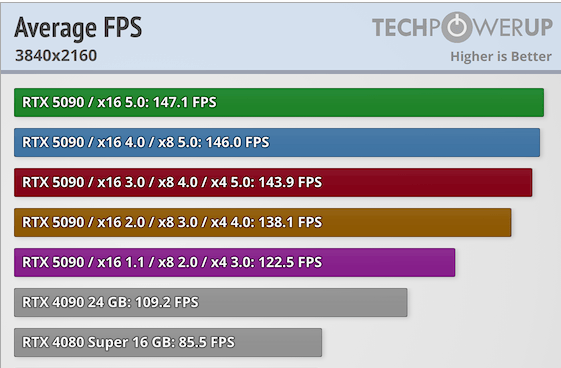 RTX 5090 使用 PCIe 4.0 效能會損失很多嗎?實測顯示跟 PCIe 5.0 沒有差太多 - 電腦王阿達 RTX 5090 使用 PCIe 4.0 效能會損失很多嗎?實測顯示跟 PCIe 5.0 沒有差太多 - 電腦王阿達