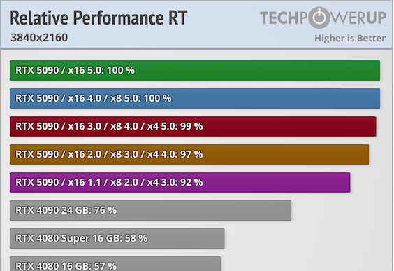 RTX 5090 使用 PCIe 4.0 效能會損失很多嗎?實測顯示跟 PCIe 5.0 沒有差太多 - 電腦王阿達 RTX 5090 使用 PCIe 4.0 效能會損失很多嗎?實測顯示跟 PCIe 5.0 沒有差太多 - 電腦王阿達
