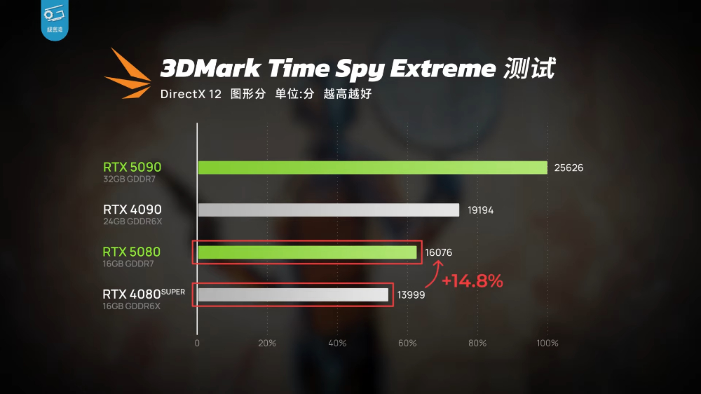 RTX 5080 實測顯示只能說是 DLSS 4 體驗版,效能提升不夠看,還輸 RTX 4090 - 電腦王阿達 RTX 5080 實測顯示只能說是 DLSS 4 體驗版,效能提升不夠看,還輸 RTX 4090 - 電腦王阿達