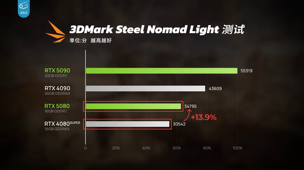RTX 5080 實測顯示只能說是 DLSS 4 體驗版,效能提升不夠看,還輸 RTX 4090 - 電腦王阿達 RTX 5080 實測顯示只能說是 DLSS 4 體驗版,效能提升不夠看,還輸 RTX 4090 - 電腦王阿達