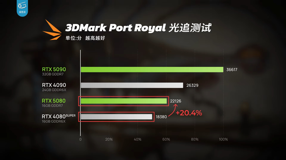 RTX 5080 實測顯示只能說是 DLSS 4 體驗版,效能提升不夠看,還輸 RTX 4090 - 電腦王阿達 RTX 5080 實測顯示只能說是 DLSS 4 體驗版,效能提升不夠看,還輸 RTX 4090 - 電腦王阿達