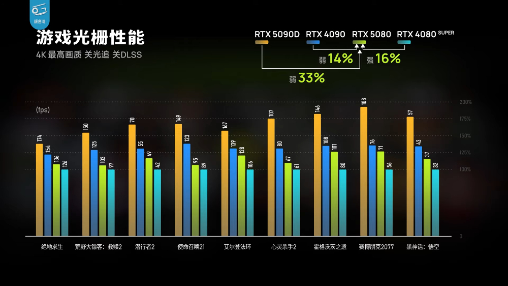 RTX 5080 實測顯示只能說是 DLSS 4 體驗版,效能提升不夠看,還輸 RTX 4090 - 電腦王阿達 RTX 5080 實測顯示只能說是 DLSS 4 體驗版,效能提升不夠看,還輸 RTX 4090 - 電腦王阿達