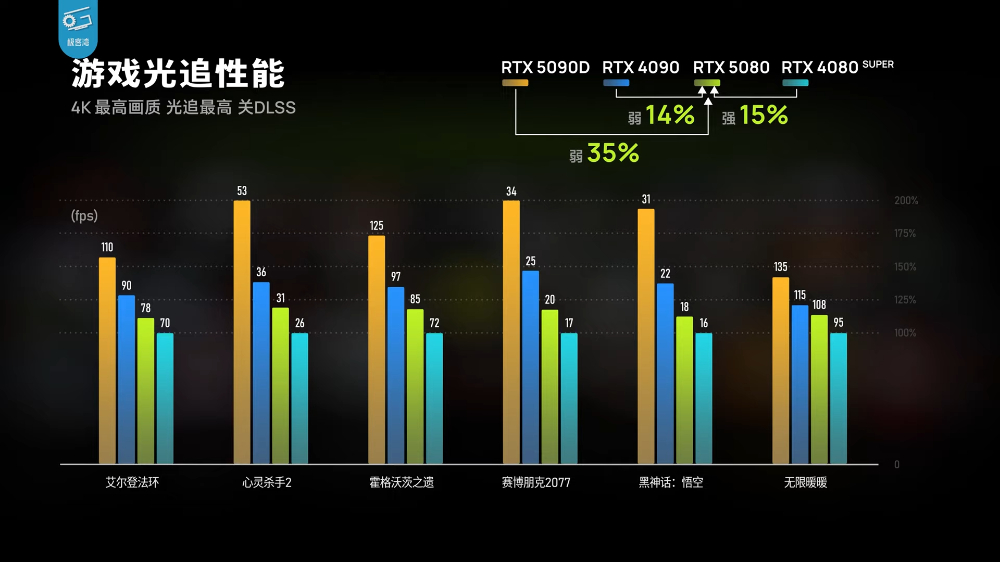 RTX 5080 實測顯示只能說是 DLSS 4 體驗版,效能提升不夠看,還輸 RTX 4090 - 電腦王阿達 RTX 5080 實測顯示只能說是 DLSS 4 體驗版,效能提升不夠看,還輸 RTX 4090 - 電腦王阿達