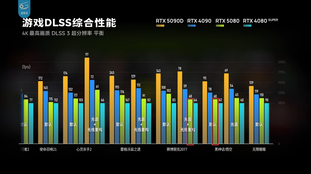 RTX 5080 實測顯示只能說是 DLSS 4 體驗版,效能提升不夠看,還輸 RTX 4090 - 電腦王阿達 RTX 5080 實測顯示只能說是 DLSS 4 體驗版,效能提升不夠看,還輸 RTX 4090 - 電腦王阿達