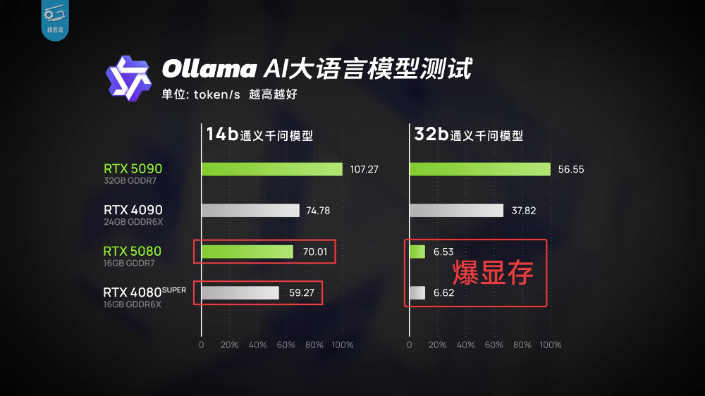 RTX 5080 實測顯示只能說是 DLSS 4 體驗版,效能提升不夠看,還輸 RTX 4090 - 電腦王阿達 RTX 5080 實測顯示只能說是 DLSS 4 體驗版,效能提升不夠看,還輸 RTX 4090 - 電腦王阿達