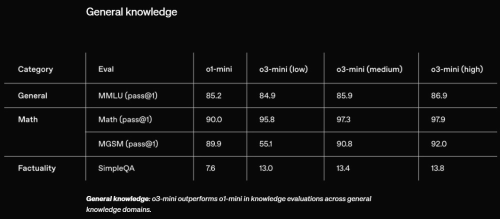 OpenAI 正式推出 o3-mini 模型,支援搜尋功能,ChatGPT 免費版也能用 - 電腦王阿達 OpenAI 正式推出 o3-mini 模型,支援搜尋功能,ChatGPT 免費版也能用 - 電腦王阿達
