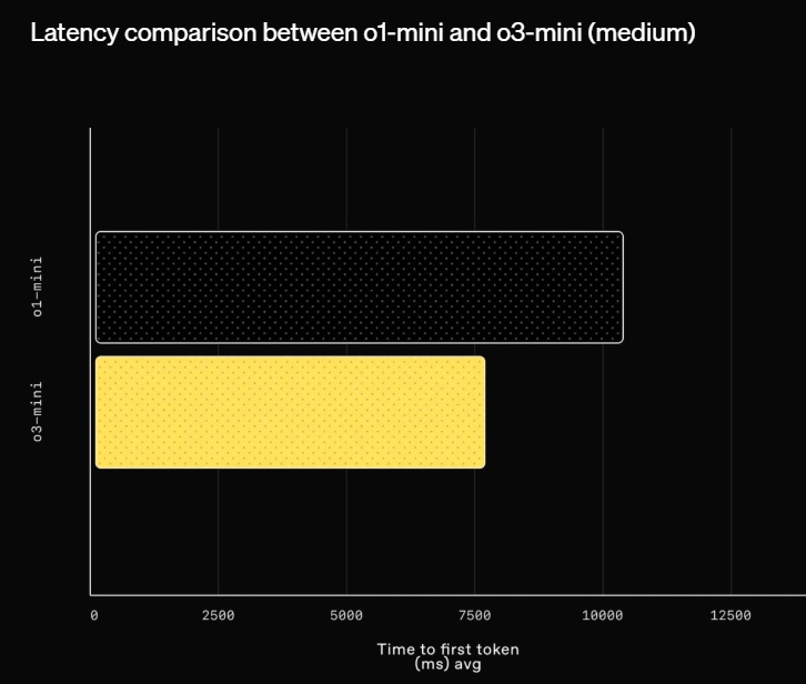 OpenAI 正式推出 o3-mini 模型,支援搜尋功能,ChatGPT 免費版也能用 - 電腦王阿達 OpenAI 正式推出 o3-mini 模型,支援搜尋功能,ChatGPT 免費版也能用 - 電腦王阿達