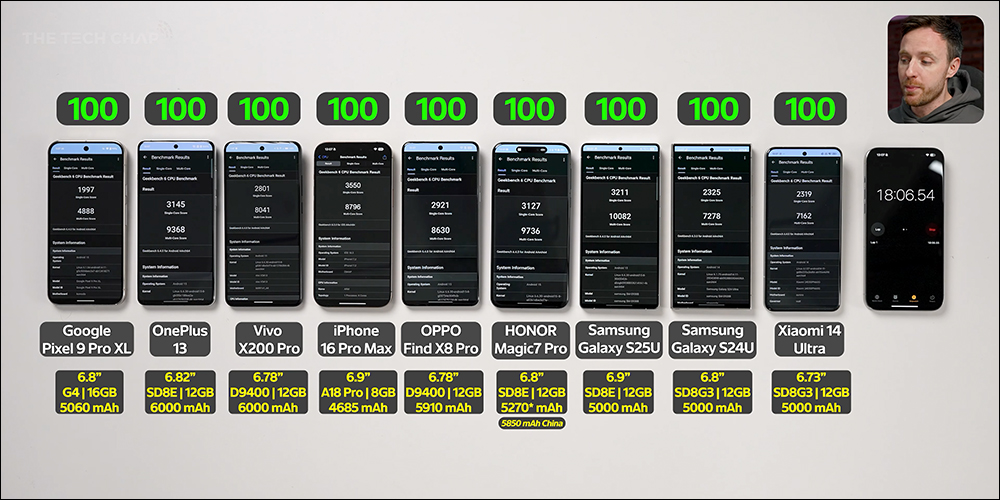 iPhone 16 Pro Max、Galaxy S25 Ultra、Pixel 9 Pro XL、Xiaomi 14 Ultra、vivo X200 Pro 等 9 款旗艦手機續航大 PK!最持久旗艦機是「它」 - 電腦王阿達 iPhone 16 Pro Max、Galaxy S25 Ultra、Pixel 9 Pro XL、Xiaomi 14 Ultra、vivo X200 Pro 等 9 款旗艦手機續航大 PK!最持久旗艦機是「它」 - 電腦王阿達