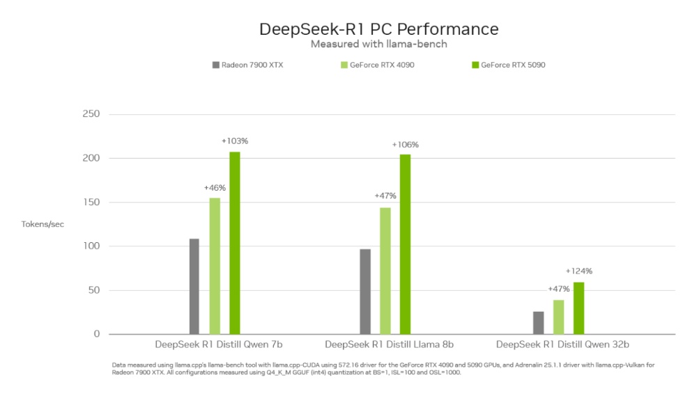 NVIDIA 分享 DeepSeek AI 效能測試數據,5090 和 4090 都大勝 7900 XTX - 電腦王阿達 NVIDIA 分享 DeepSeek AI 效能測試數據,5090 和 4090 都大勝 7900 XTX - 電腦王阿達