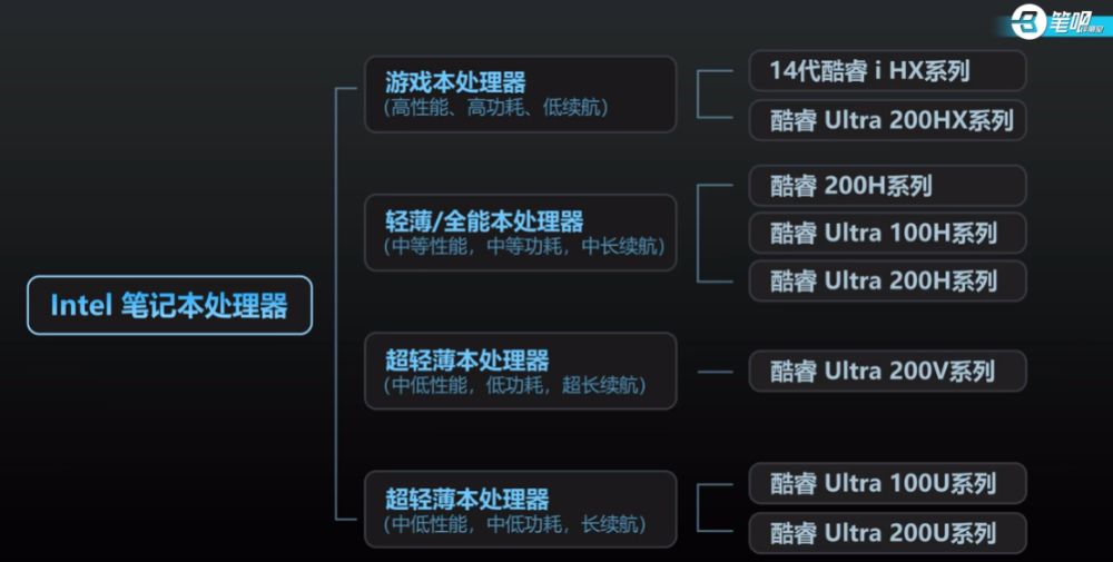 2025 筆電處理器命名完整解析,一次看懂 Intel、AMD 差異 - 電腦王阿達 2025 筆電處理器命名完整解析,一次看懂 Intel、AMD 差異 - 電腦王阿達