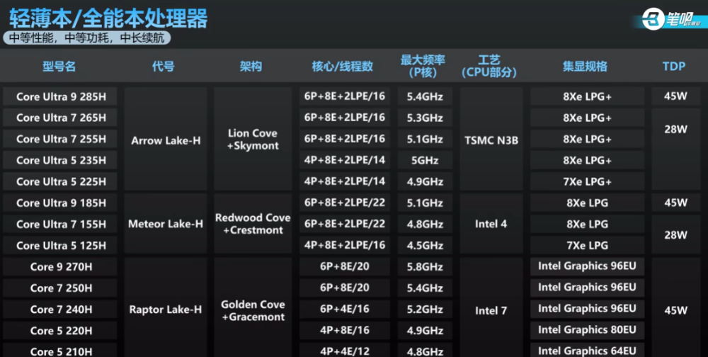 2025 筆電處理器命名完整解析,一次看懂 Intel、AMD 差異 - 電腦王阿達 2025 筆電處理器命名完整解析,一次看懂 Intel、AMD 差異 - 電腦王阿達